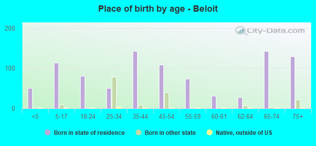 Place of birth by age -  Beloit
