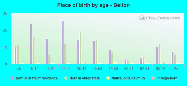 Place of birth by age -  Belton