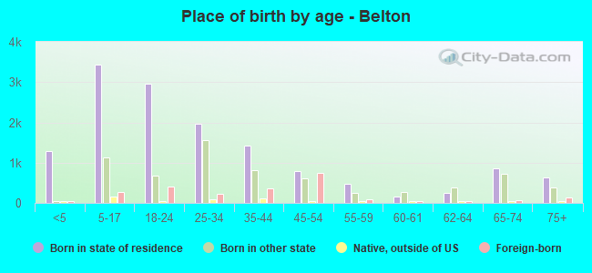 Place of birth by age -  Belton