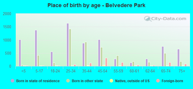 Place of birth by age -  Belvedere Park