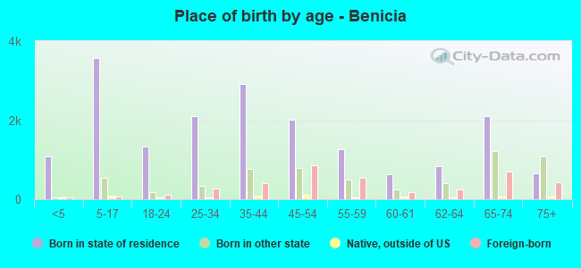 Place of birth by age -  Benicia