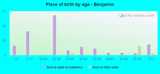 Place of birth by age -  Benjamin