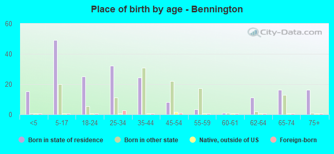 Place of birth by age -  Bennington