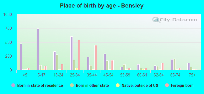 Place of birth by age -  Bensley