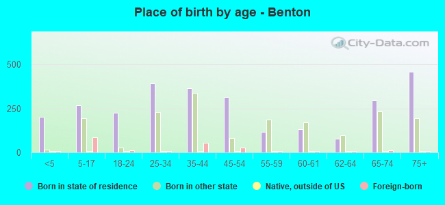 Place of birth by age -  Benton