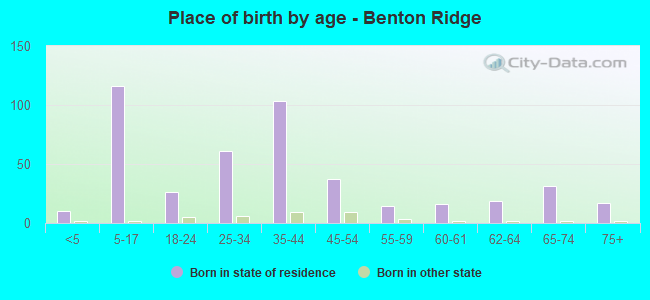 Place of birth by age -  Benton Ridge