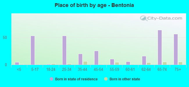 Place of birth by age -  Bentonia
