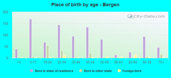 Place of birth by age -  Bergen