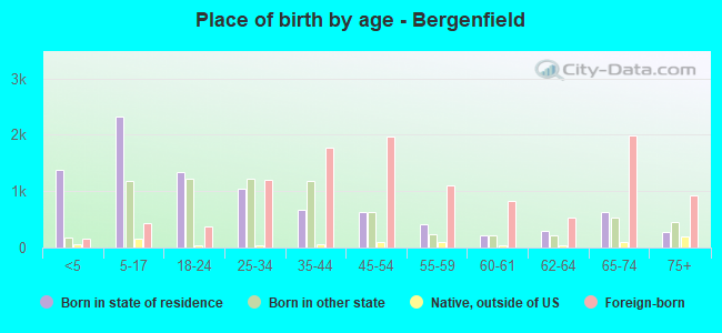 Place of birth by age -  Bergenfield
