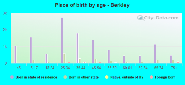 Place of birth by age -  Berkley