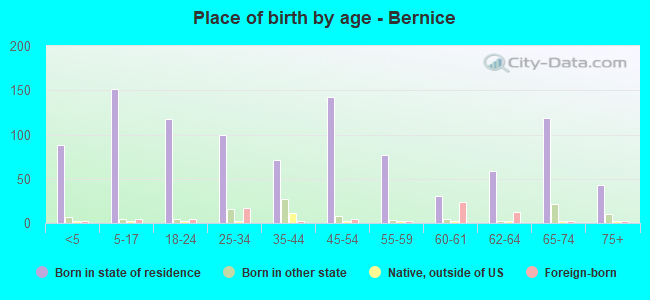Place of birth by age -  Bernice