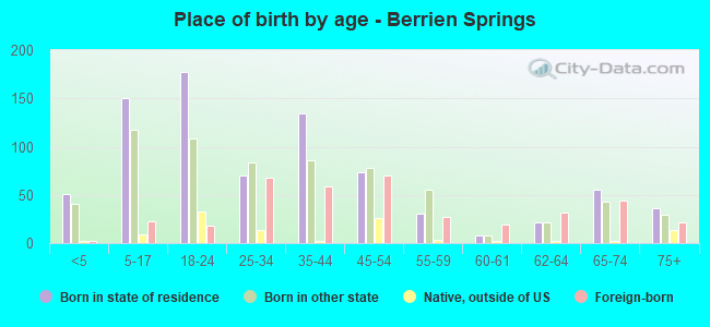 Place of birth by age -  Berrien Springs