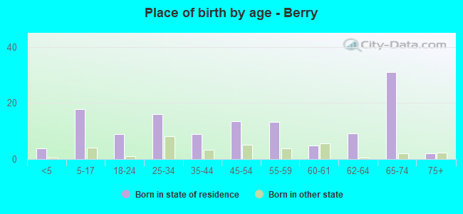Place of birth by age -  Berry