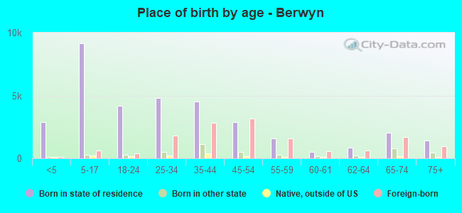 Place of birth by age -  Berwyn
