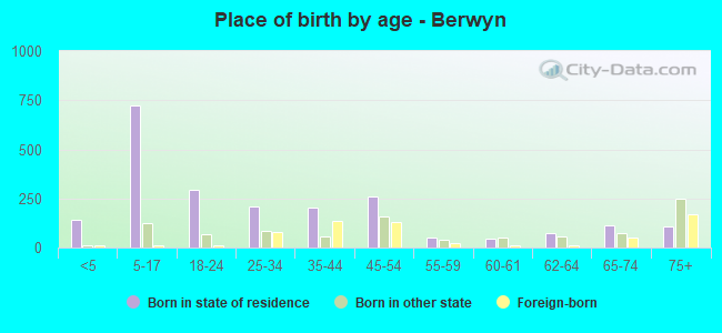 Place of birth by age -  Berwyn