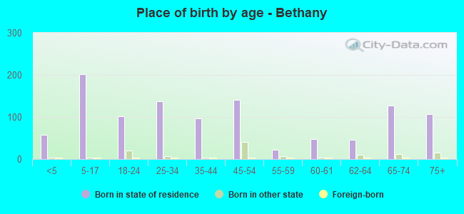 Place of birth by age -  Bethany