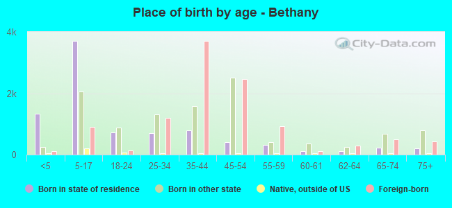 Place of birth by age -  Bethany