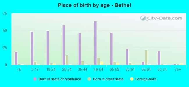 Place of birth by age -  Bethel