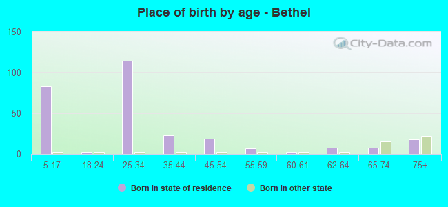 Place of birth by age -  Bethel