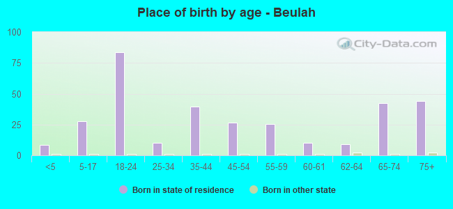 Place of birth by age -  Beulah