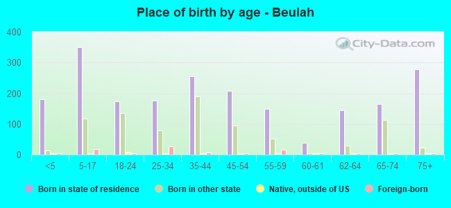 Place of birth by age -  Beulah