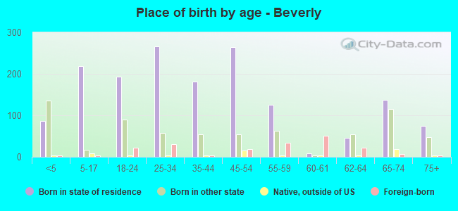 Place of birth by age -  Beverly