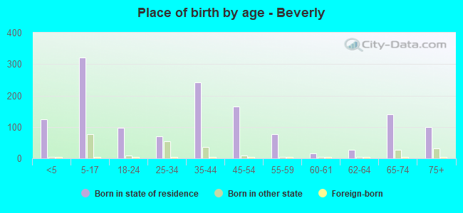 Place of birth by age -  Beverly