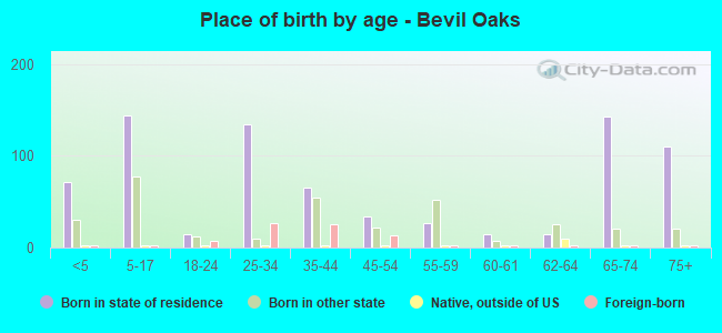 Place of birth by age -  Bevil Oaks