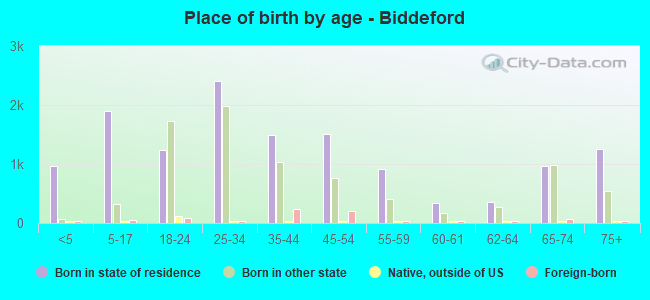 Place of birth by age -  Biddeford