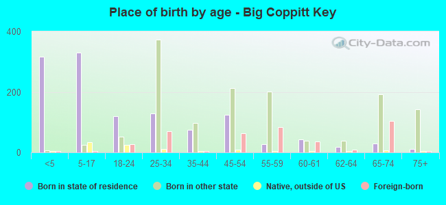 Place of birth by age -  Big Coppitt Key