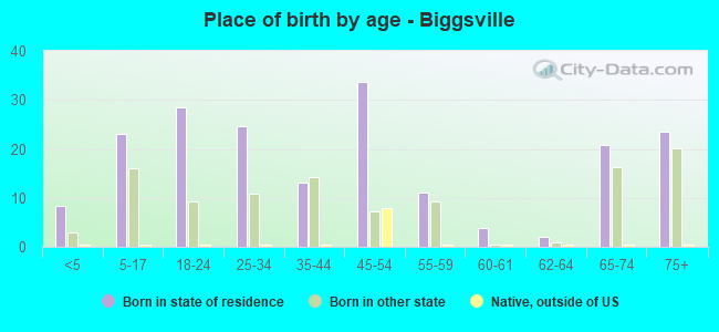 Place of birth by age -  Biggsville