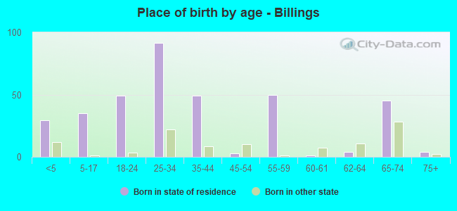 Place of birth by age -  Billings