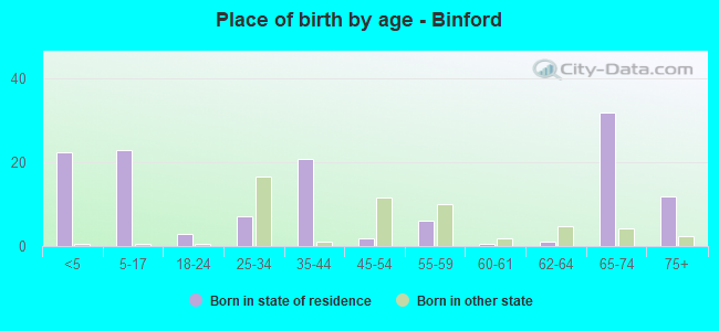 Place of birth by age -  Binford