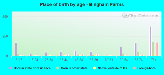 Place of birth by age -  Bingham Farms