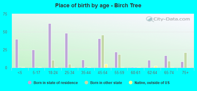 Place of birth by age -  Birch Tree