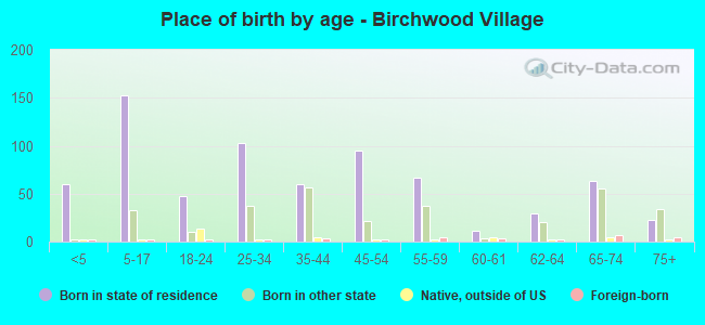 Place of birth by age -  Birchwood Village