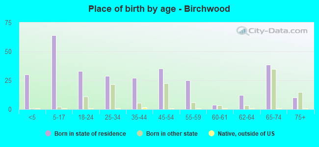 Place of birth by age -  Birchwood