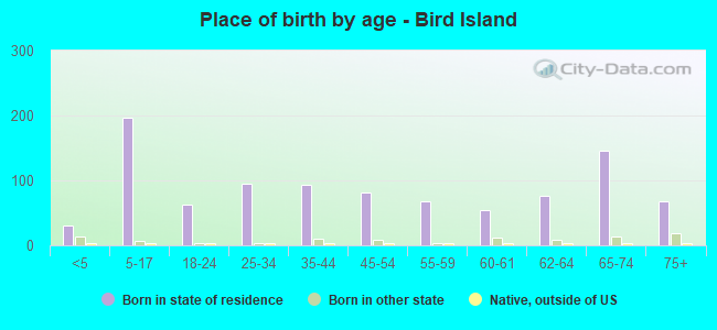 Place of birth by age -  Bird Island