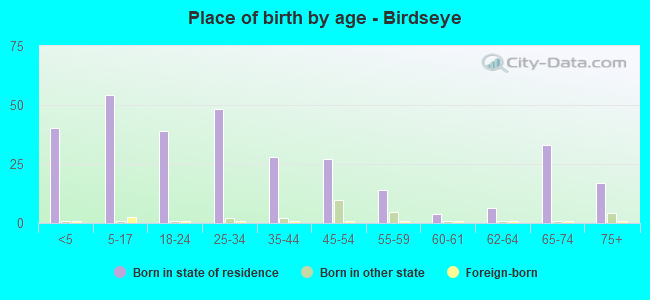 Place of birth by age -  Birdseye