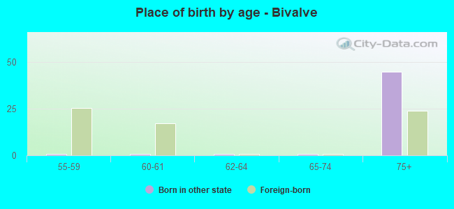 Place of birth by age -  Bivalve
