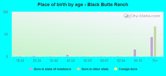 Place of birth by age -  Black Butte Ranch