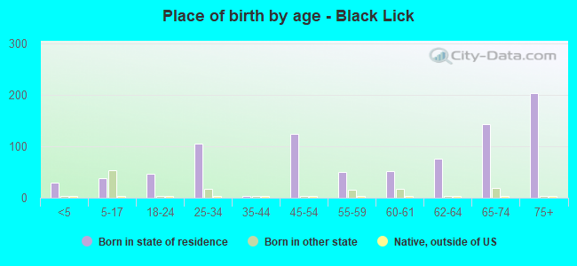 Place of birth by age -  Black Lick