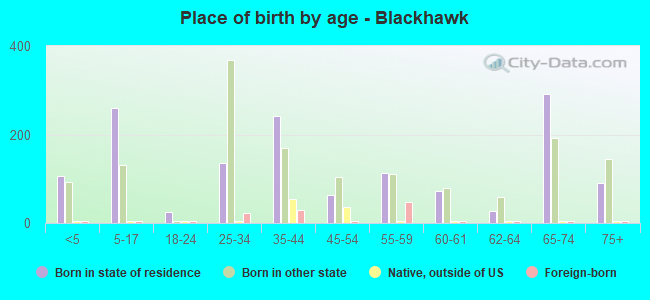 Place of birth by age -  Blackhawk