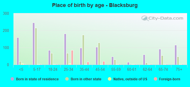 Place of birth by age -  Blacksburg