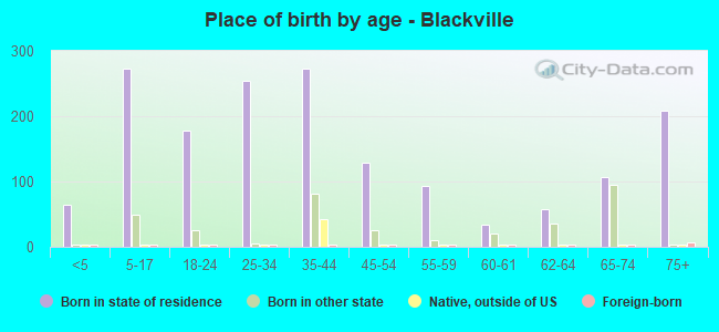 Place of birth by age -  Blackville
