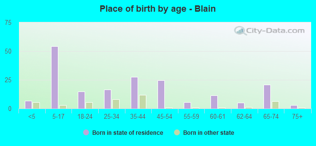 Place of birth by age -  Blain