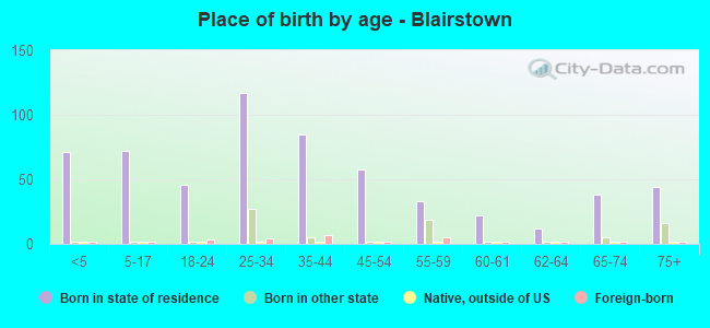 Place of birth by age -  Blairstown
