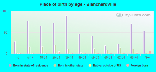 Place of birth by age -  Blanchardville