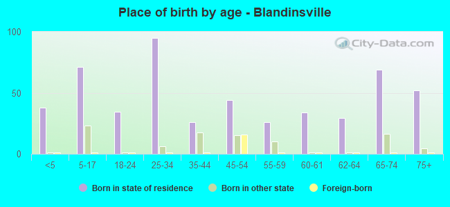 Place of birth by age -  Blandinsville