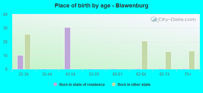 Place of birth by age -  Blawenburg